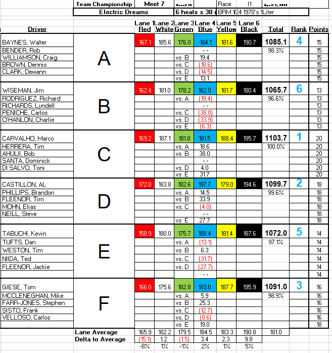 April 1, 2023 Race Results - 6 Team 3hour Team - Electric Dreams