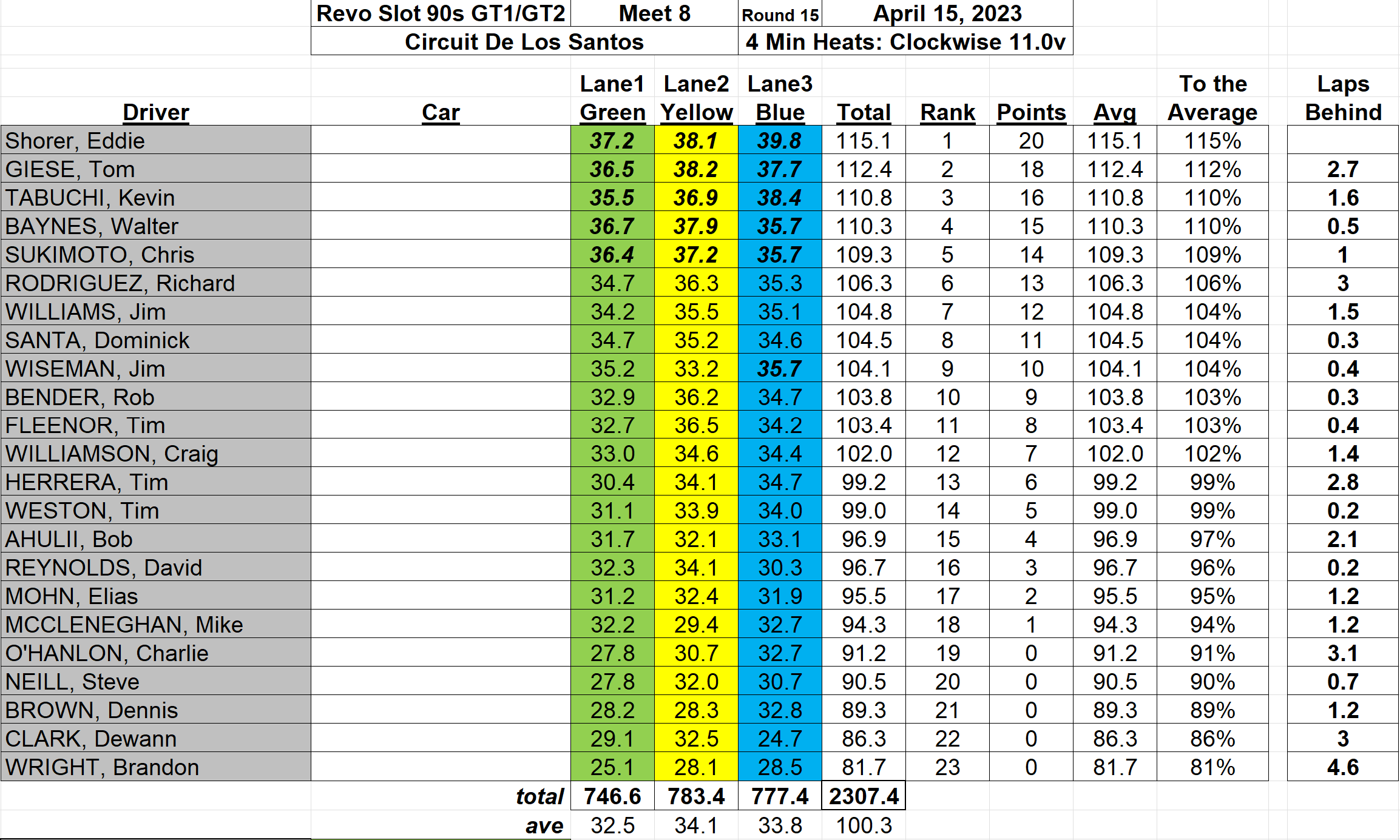 April 15, 2023 - Race Results - RevoSlot 90s GT1-GT2 - Circuito De Los Santos Raceway