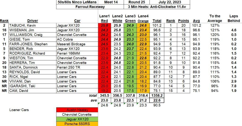 2023 Race Results – July 22, 2023 – Farrout Raceway - Farr Out Slot Car ...