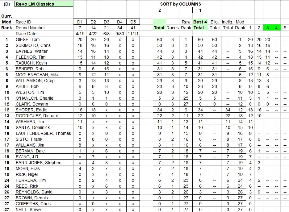 RevoSlot Gr.2 Classic 1960s Standings - 2023-08-09
