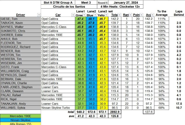 2024 Race Results – Jan 27, 2024 – Circuito de los Santos Raceway ...