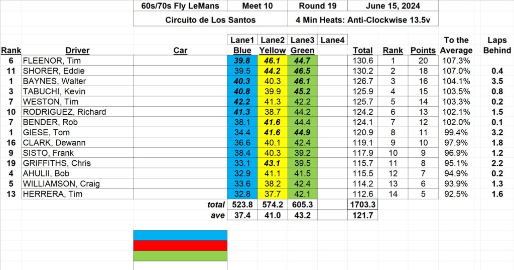 Fly Le Mans 1960's De Los Santos 2024-06-15