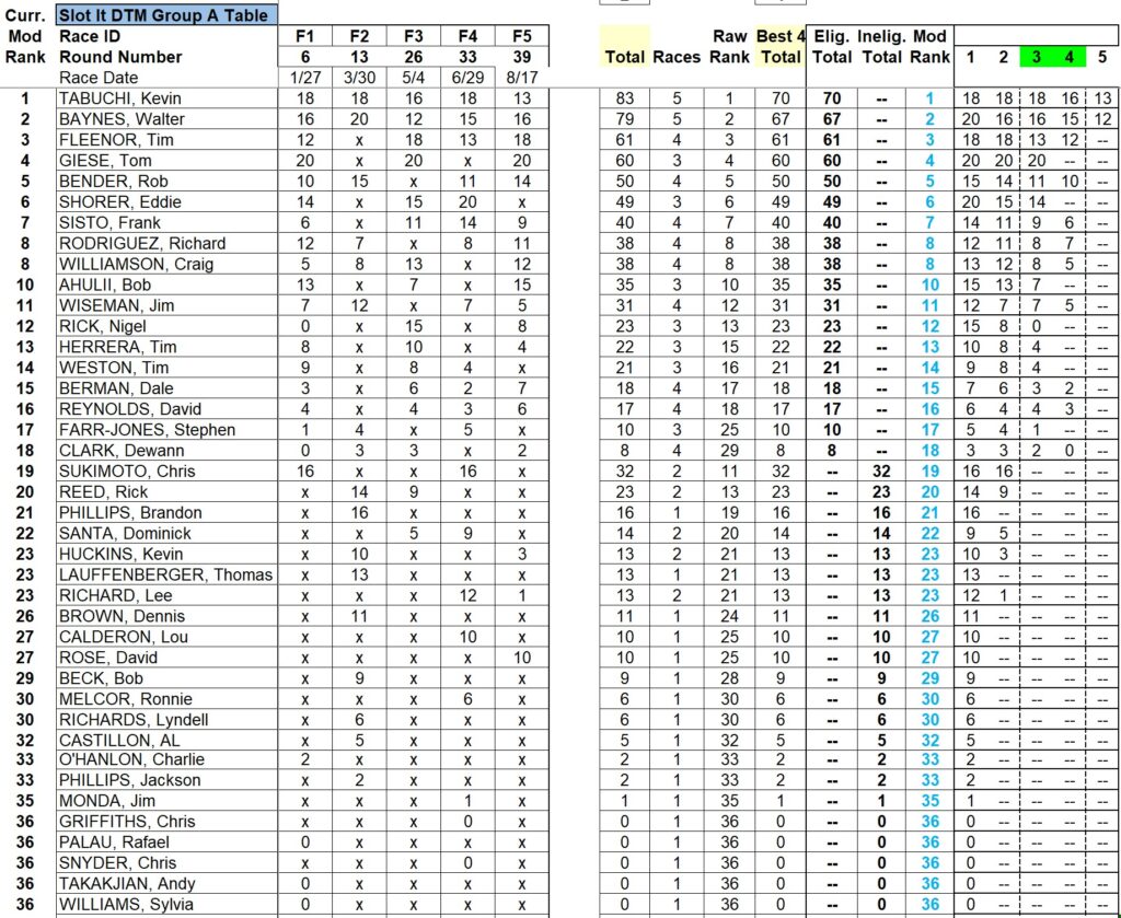 Slot.it DTM - Gr.A 1980's Standings as of 08-24-2024 FINAL