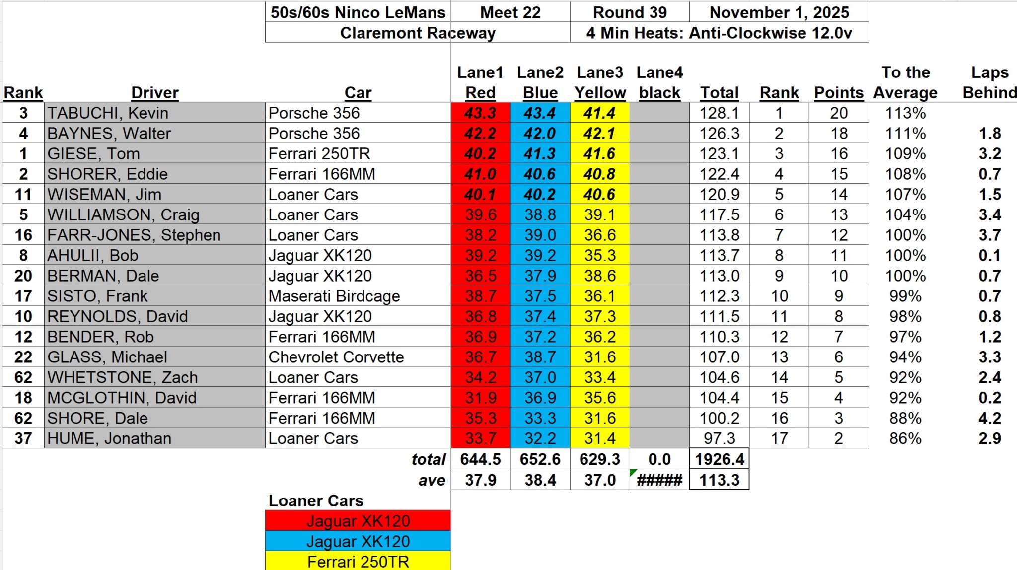2025 Race Results – Nov 01, 2025 – Claremont Raceway - Farr Out Slot ...
